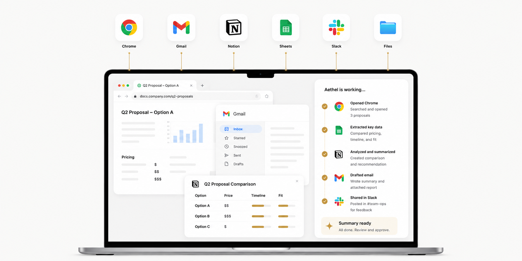 Aethel working across Chrome, Gmail, Notion, Sheets, Slack and Files on a laptop, with a task checklist showing each step completed.